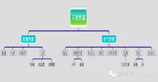 【干货】最好的天线基础知识，方便查询，超实用！