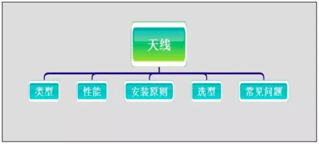 【干货】最好的天线基础知识，方便查询，超实用！