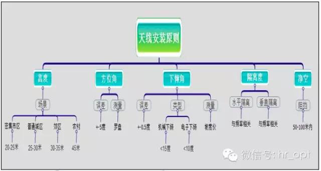 【干货】最好的天线基础知识，方便查询，超实用！