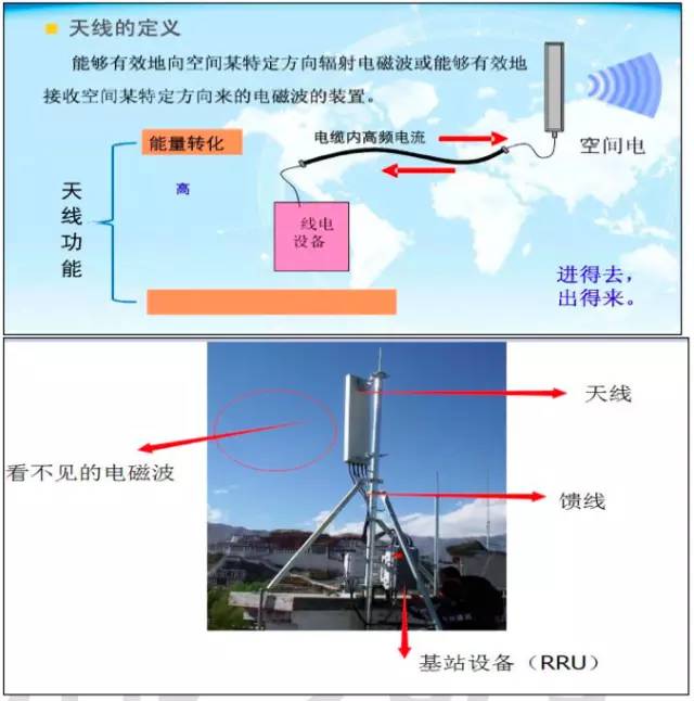 【干货】最好的天线基础知识，方便查询，超实用！