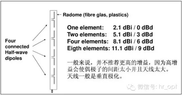 【干货】最好的天线基础知识，方便查询，超实用！