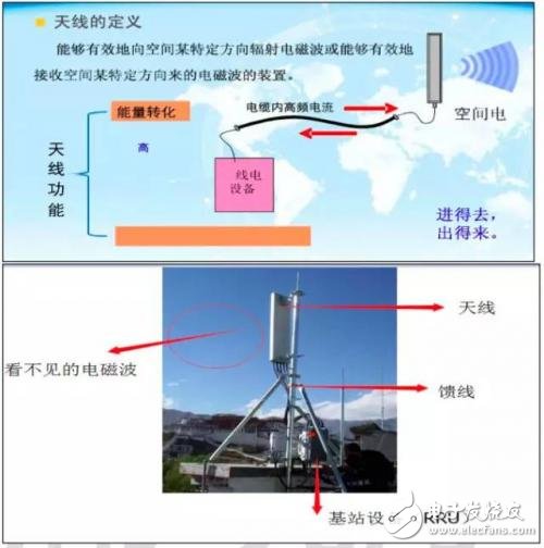 天线的概念及接收信号的原理