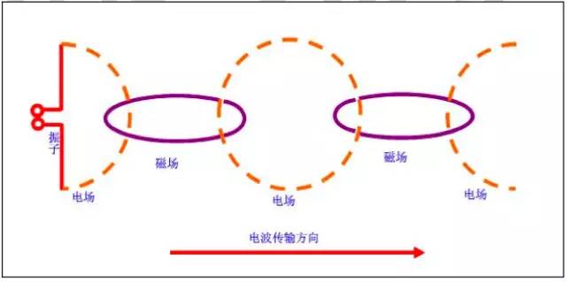 【干货】最好的天线基础知识，方便查询，超实用！