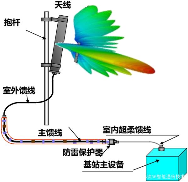 4G和5G基站天线工程知识和应用场景